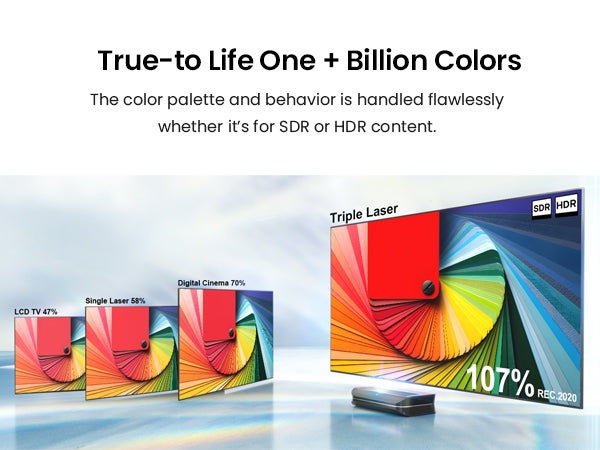 AWOL Vision LTV-3500 Pro projector displays a vivid color range with 107% REC.2020, demonstrating its advanced triple laser technology for true-to-life visuals.