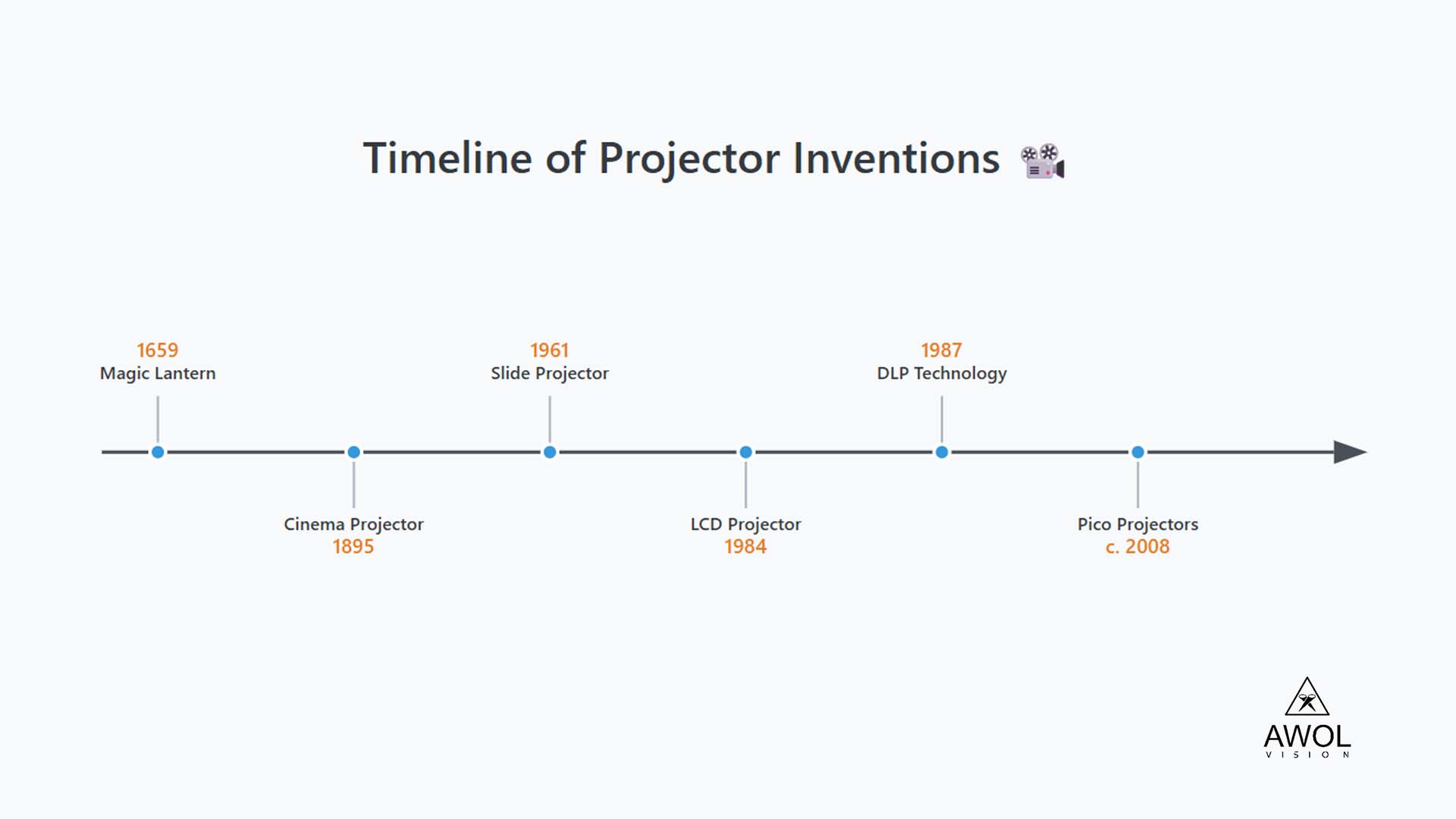 Timeline of Projection