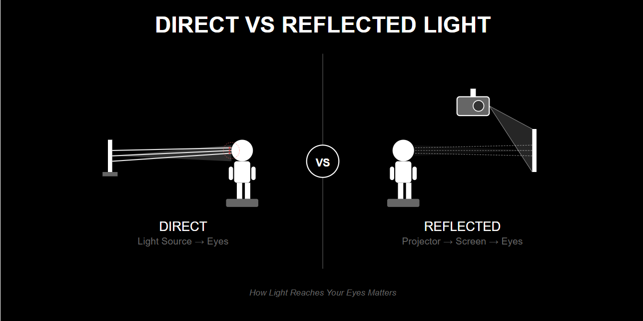 A diagram comparing how direct light from a TV travels straight to the eyes, versus how reflected light from a projector first bounces off a screen.