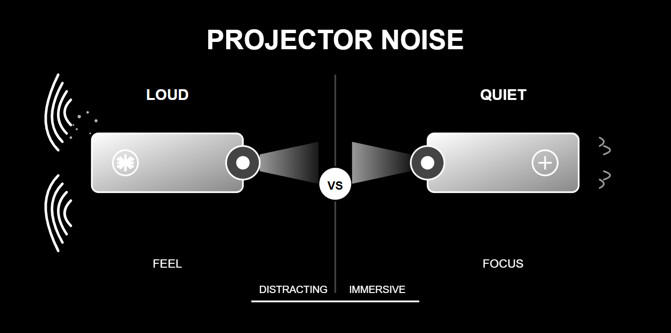 An infographic comparing a loud projector, labeled as "distracting," with a quiet projector, labeled as "immersive," to show the impact of noise on the viewing experience.