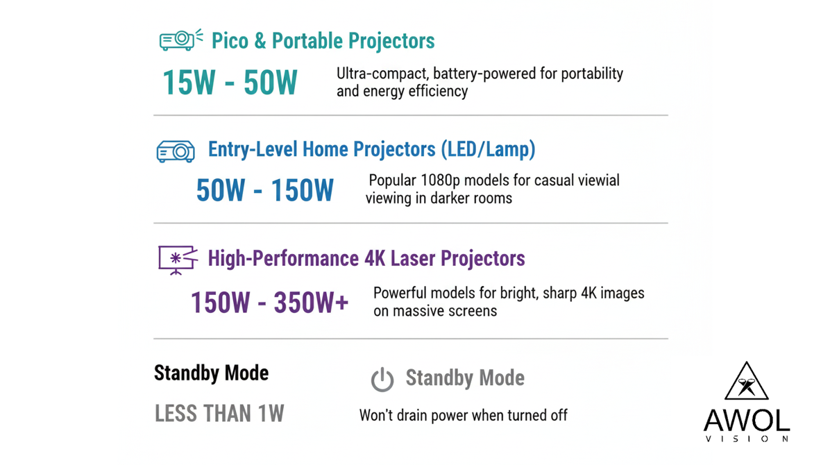An infographic chart that breaks down projector power consumption by type: Pico (15-50W), Entry-Level Home (50-150W), High-Performance 4K Laser (150-350W+), and Standby Mode (less than 1W).